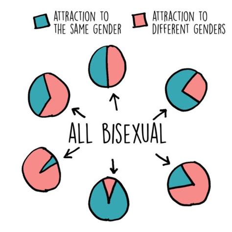 ¿cuál Es La Diferencia Entre Bisexualidad Y Pansexualidad Querido