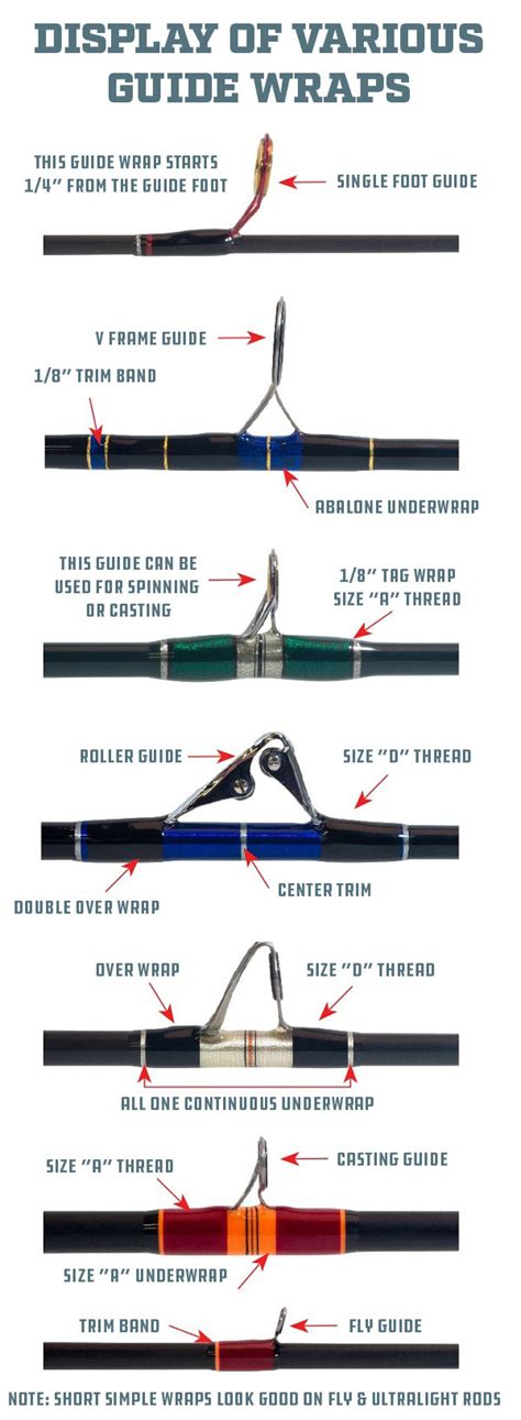 The Basics Of All Fishing Rod Guides In Fisherman How Many Guides