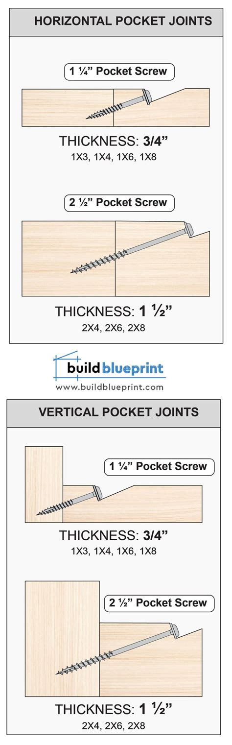 Pocket Hole Screw Size Chart