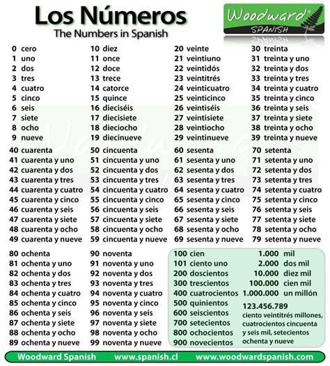 Numbers In Spanish Learning Spanish Spanish Language Learning