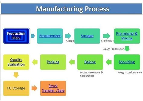 The Manufacturing Process Garment Lw