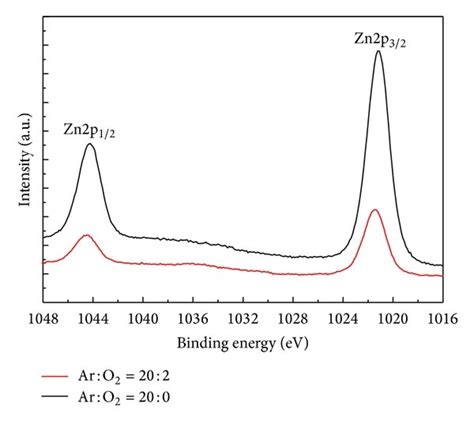 a xps data of zn 2 p and b aes data of zn lmm in zno films download scientific diagram