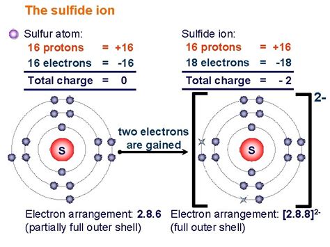 Ionic Bonding Elements Are The Simplest Substances There