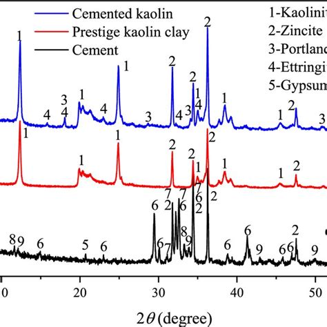 Xrd Patterns Of The Studied Portland Cement Prestige Kaolinite And
