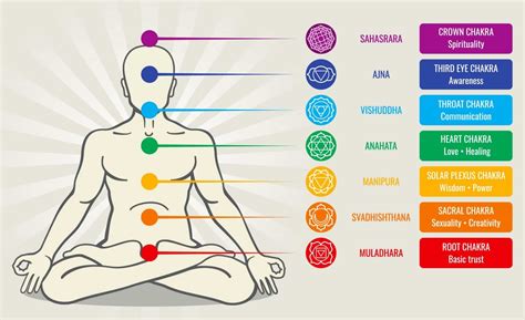 12 Chakra System Chart