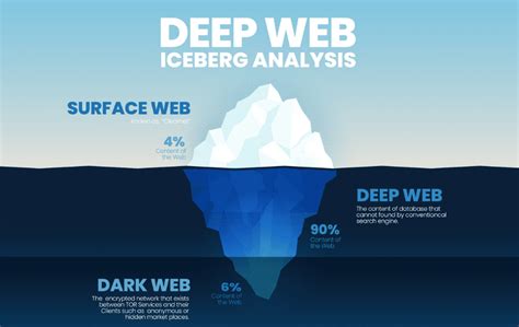 Deep Web Y Dark Web Qu Son Y Principales Diferencias Cca