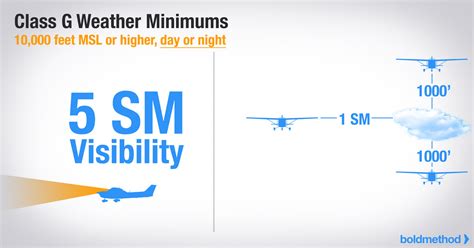 Class G Airspace Boundries