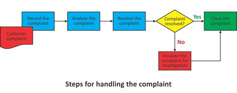 Iso 9001 Complaints Management System How To Set It Up