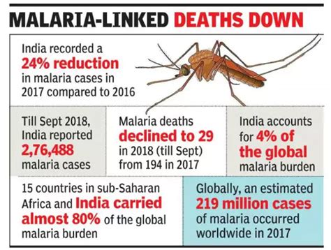 Lancet Commission 2018 India Fourth Largest In Global Malaria Scenario