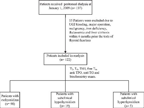 Study Design And Classification Of Thyroid Dysfunction Download