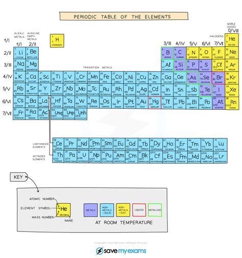 The Periodic Table Igcse Gcse Chemistry Revision Notes Chemistry