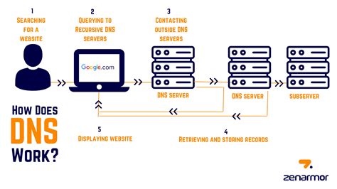 What Is A Dns And How It Works Domain Name System Explained Sunnyvalley Io