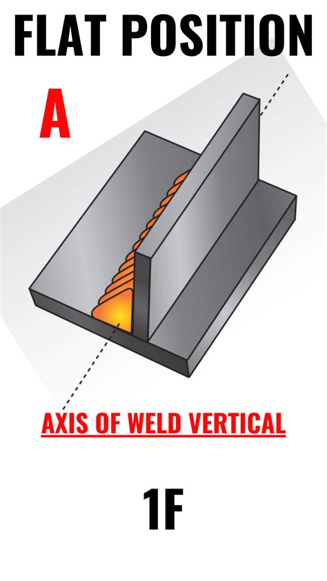 What Are The Basic Welding Positions For Fillet Welds Plate UpWeld