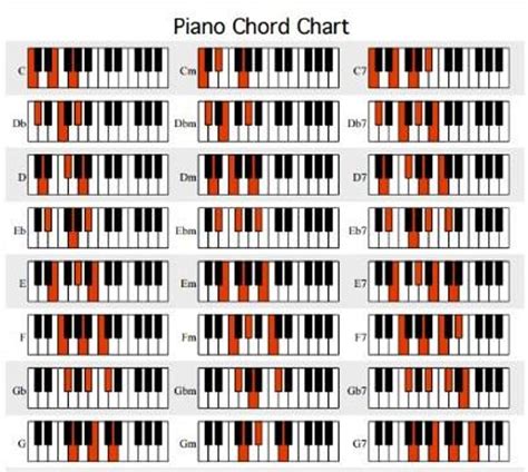 How To Play Bb Chord On Piano What Are The Chords On The Piano