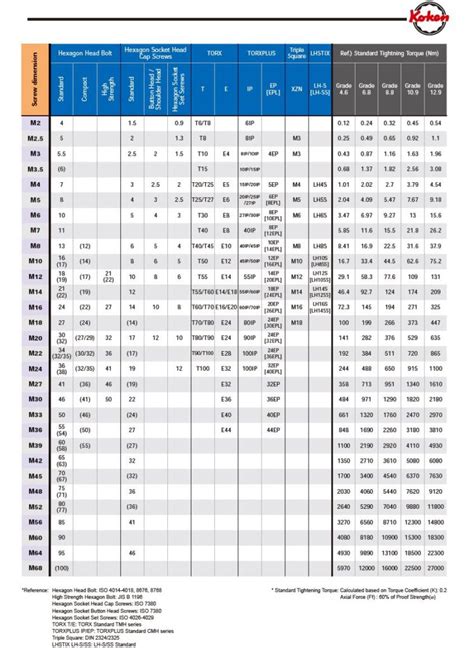 Useful Bolt Charts Recommended Torque Conversion Charts Head Bolt To