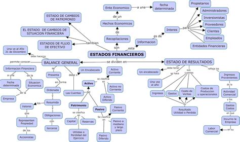 Mapa Conceptual De La Contabilidad Financiera Arbol