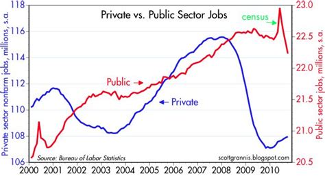 Each measure is indexed at 100 right at the start of. Calafia Beach Pundit: Private sector jobs are growing at a ...