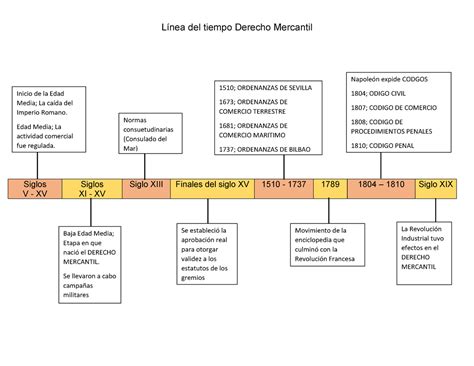 Linea De Tiempo Derecho Procesal Mercantil Timeline Timetoast Timelines