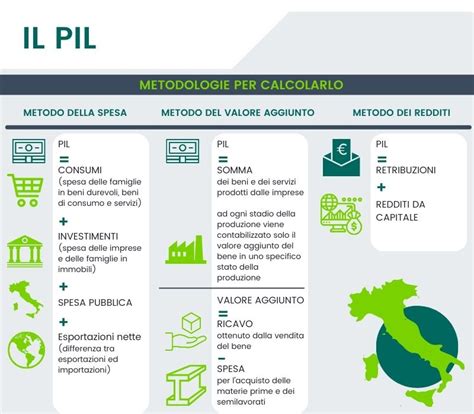 Il Pil Che Cosè Come Si Calcola E A Cosa Serve Borsa Italiana