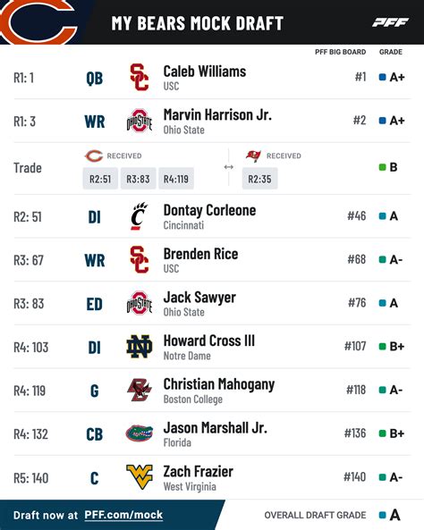 2024 Nfl Mock Draft Simulator - Rose Bowl Game 2024