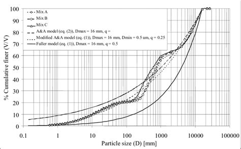 May you post a dataset of 20 to 50 random values for your main two variables to work them? Cumulative finer mass fraction of Mixes A, B and C in ...