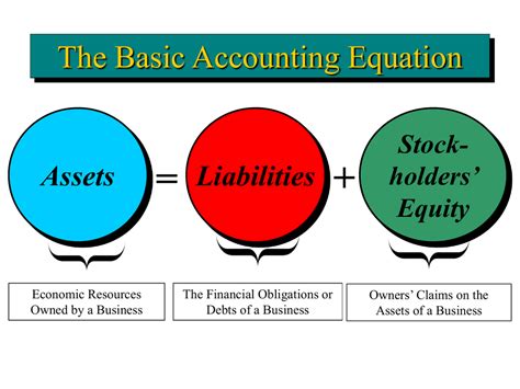 Accounting equation is the relation between the assets, liabilities and equity of a business. The Basic Accounting Equation - Tessshebaylo