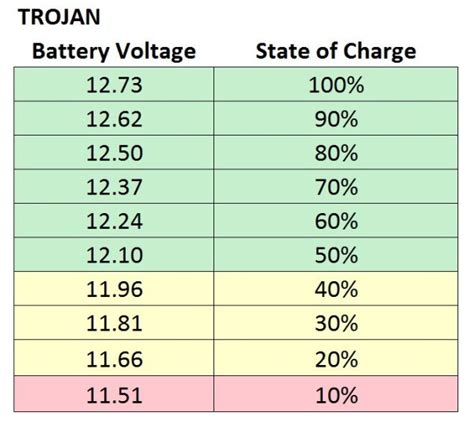 Battery size, charging time length, charger current output type. State of Charge: Your Camper/RV May Be Killing Your Battery Bank | PopUpBackpacker