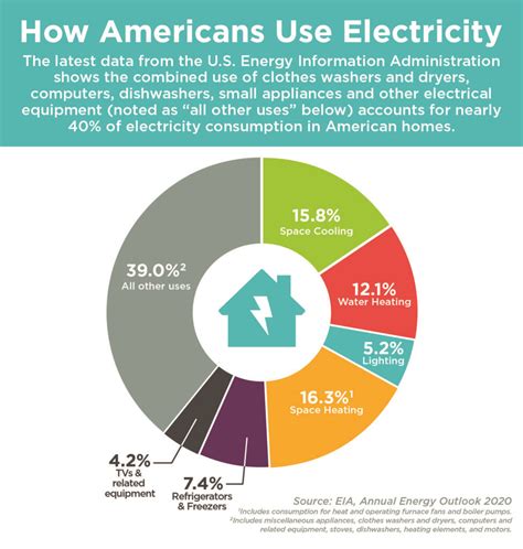 What Uses Energy In My Home