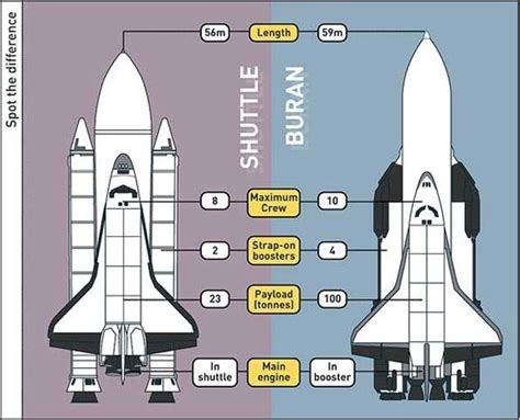 What Are The Differences Between Soviet And American Space