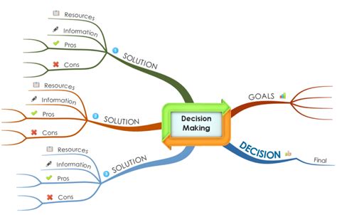 Decision Making Mind Map Mind Map Decision Making Mind Map Template