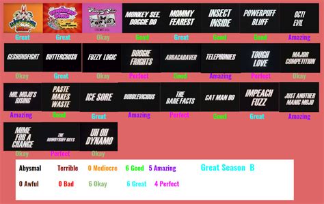 The Powerpuff Girls 1998 Season 1 Scorecard By Spongeguy11 On Deviantart