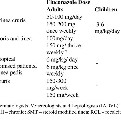 Recommendation Of Systemic Treatment Of Tinea Corporis Tinea Cruris