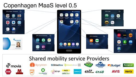Copenhagen Mobility as a Service - MaaS operating at level 0.5 | SFMCON.dk