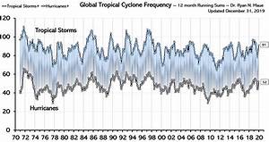 Climate At A Glance Hurricanes