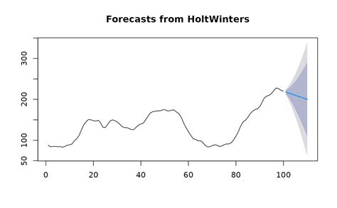 Forecasting Using Holt Winters Objects Forecast HoltWinters Forecast