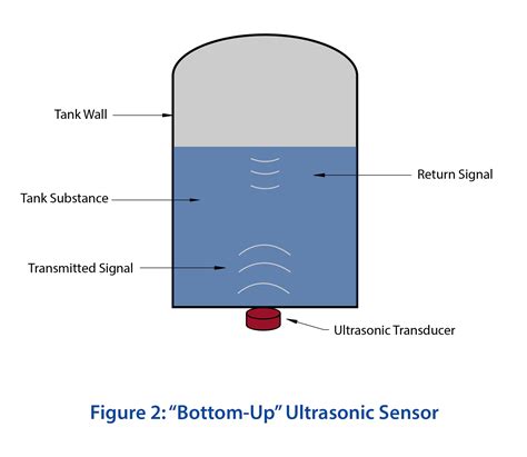 Continuous Ultrasonic Level Sensors How They Work And More