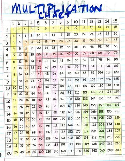 Colorful Multiplication Chart Through 25 Teaching Subtraction