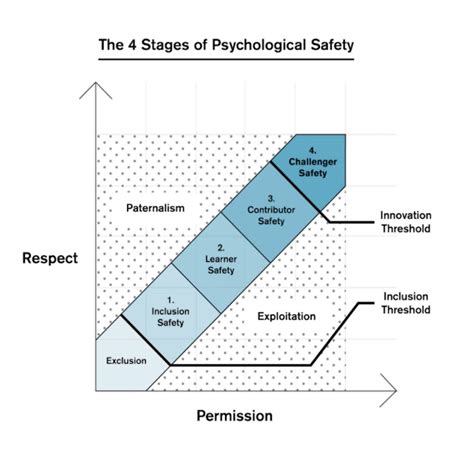 The Four Stages Of Psychological Safety Psychological Safety
