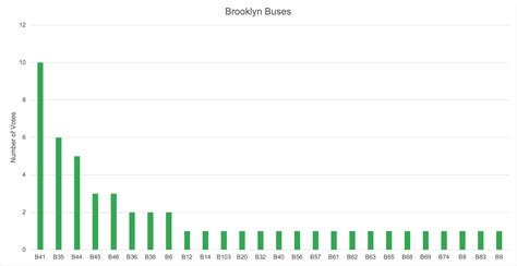 What New York City bus routes should be free? - NYN Media