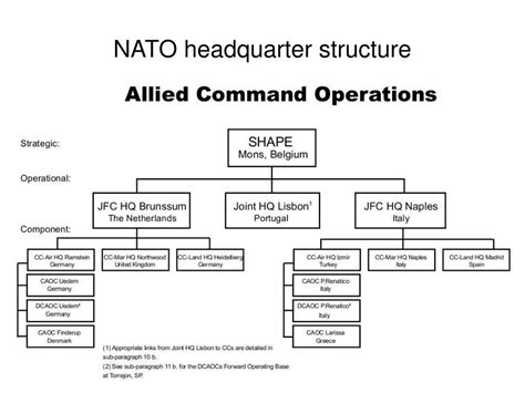 Nato Structure Chart
