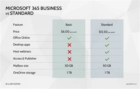 Microsoft 365 Business Basic Vs Standard — Lazyadmin