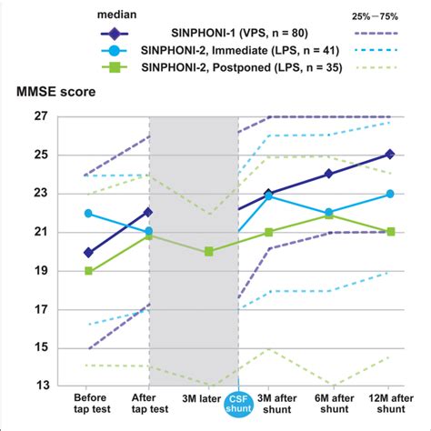 Changes In Average Mmse Scores For Subjects With An Mmse Score ≤26