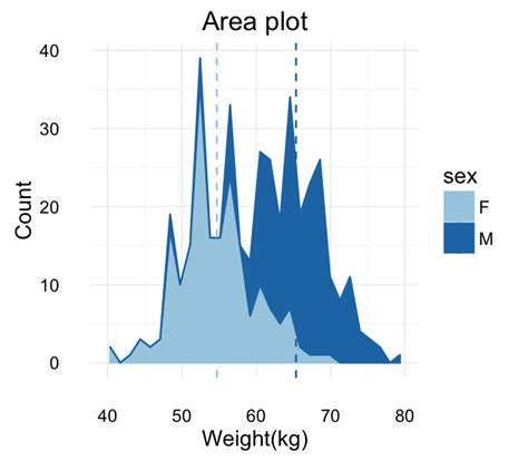 R Ggplot Geom Area Producing Different Output Than Expected Stack Riset