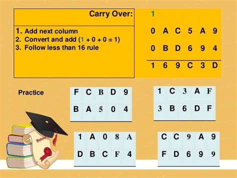 Hexadecimal Addition