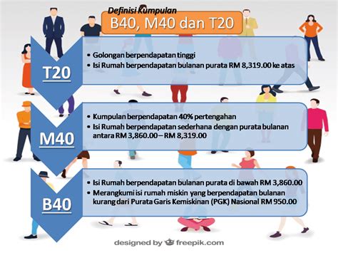 Number of household in malaysia. Maksud B40, M40 Dan T20 Berdasarkan Jumlah Pendapatan Isi ...