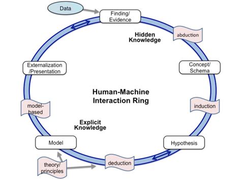 Restatement Of The Human Machine Interaction Loop In Figure 1 As A