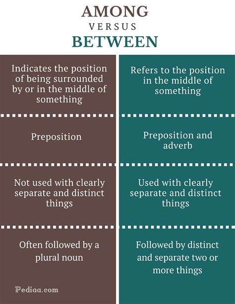 Difference Between Among And Between