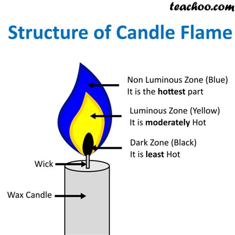 NCERT Q6 - Make a labelled diagram of a candle flame - Teachoo