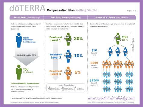 Doterra Compensation Plan Explained Essential Oils With Betsy
