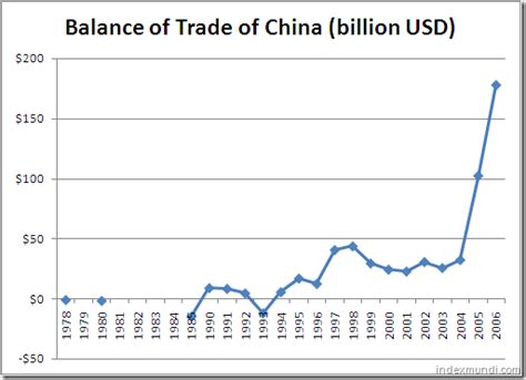 China Balance Of Trade Indexmundi Blog